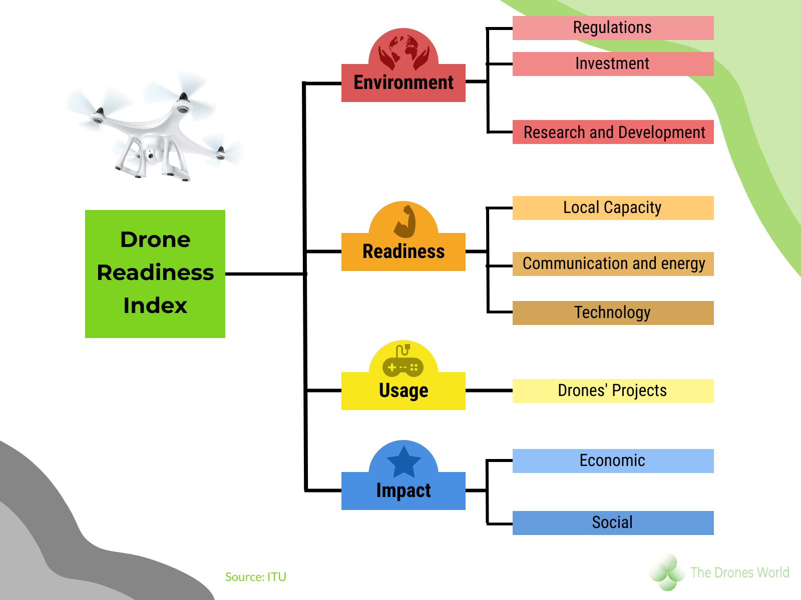drone readiness index