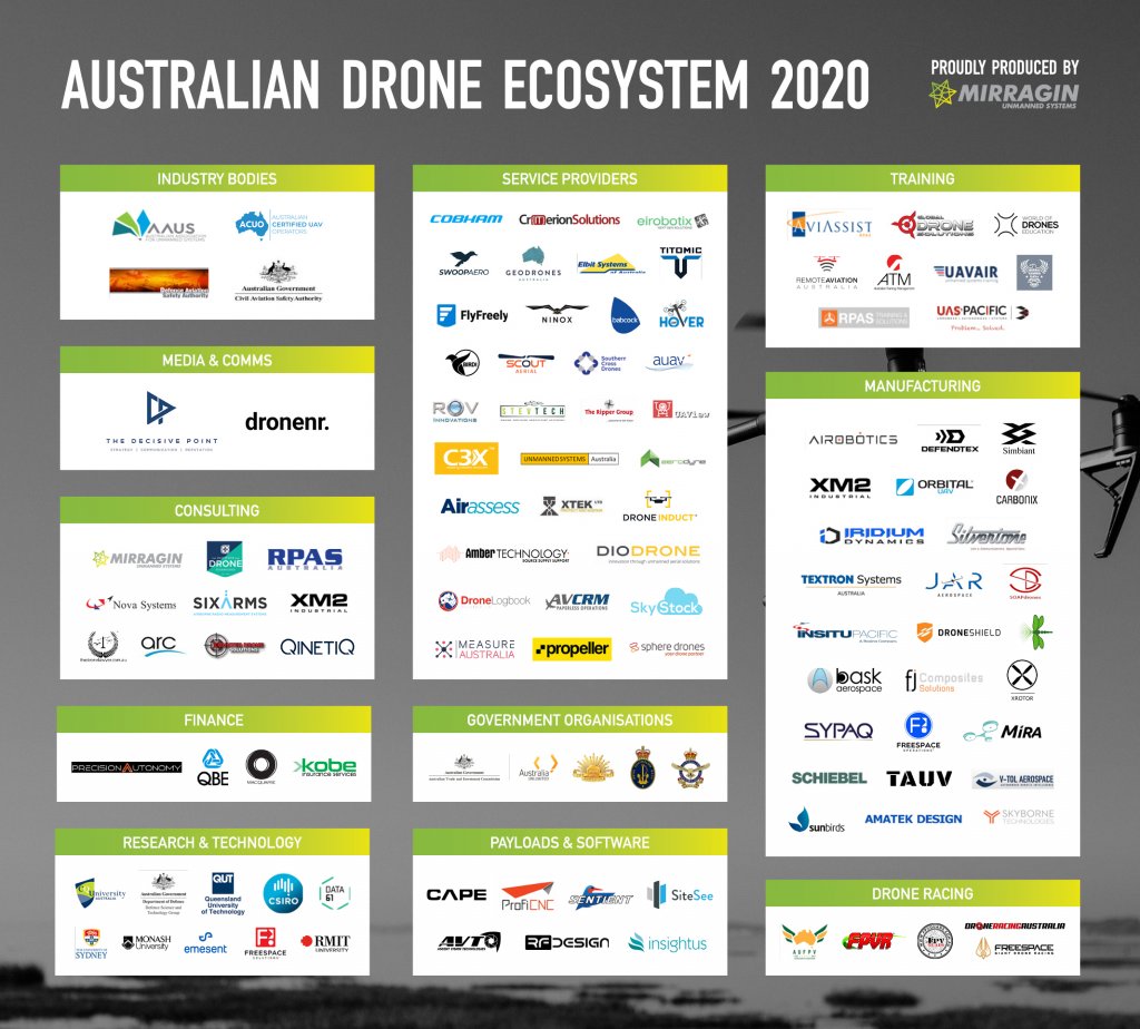 Drone Industry in Australia