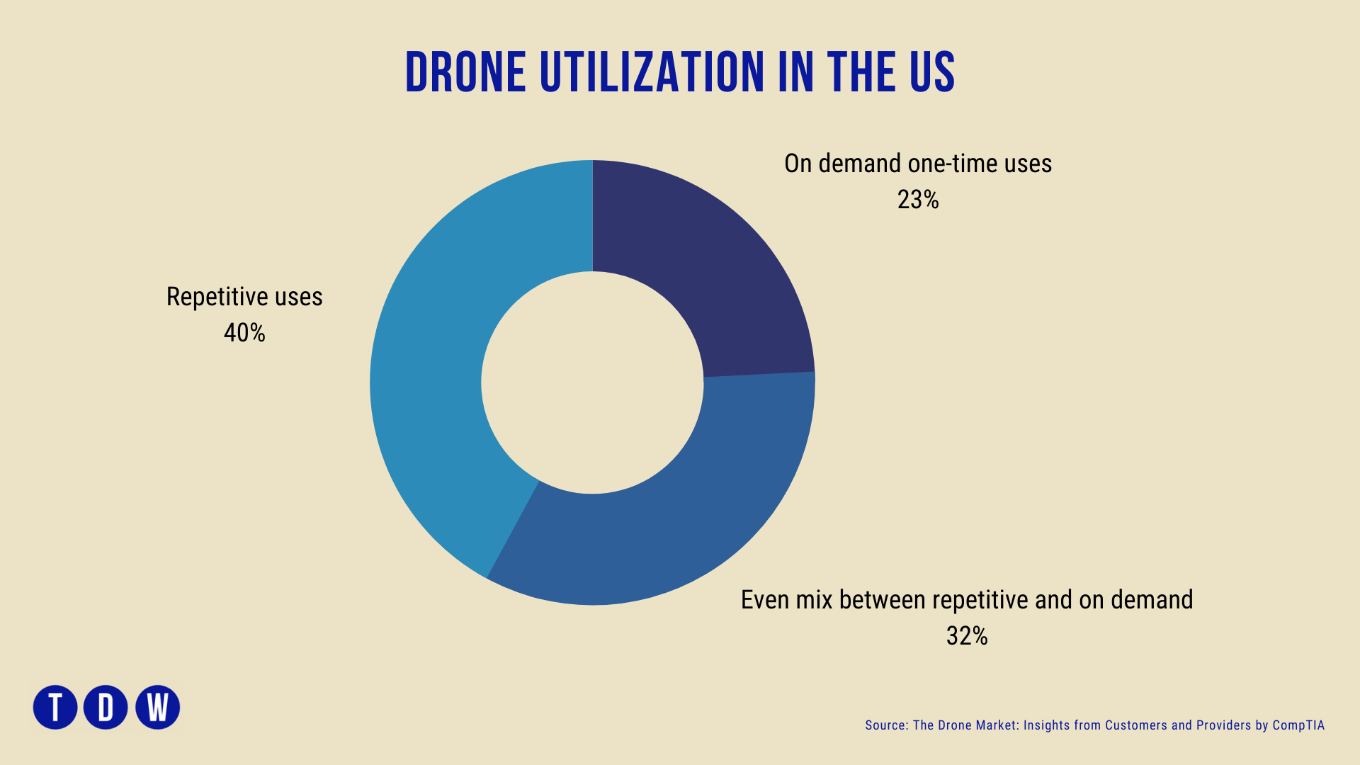 drone industry in the US